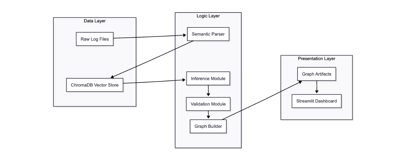 MicroVision system architecture showing raw logs flowing through semantic parsing, ChromaDB vector storage, inference, validation, graph construction, and the Streamlit dashboard.