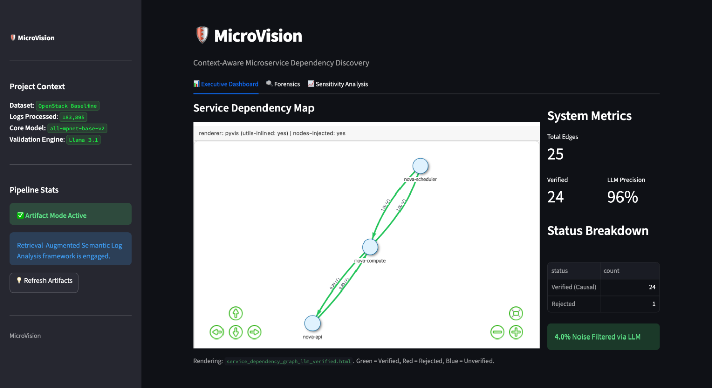 MicroVision dashboard showing a verified service dependency graph, system metrics, and validation status from a precomputed OpenStack log subset.